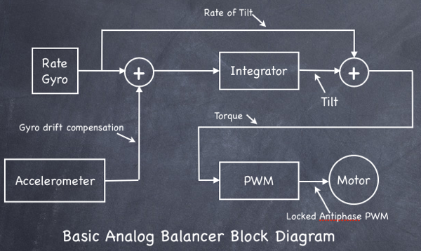center block diagram